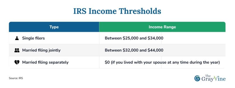 IRS Income Thresholds.jpg