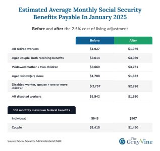 Estimated average monthly Social Security benefits payable in January 2025.jpg