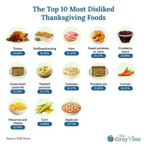 The Top 10 Most Disliked Thanksgiving Foods.jpg