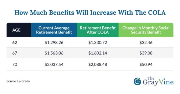 How much benefits will increase with the COLA.jpg