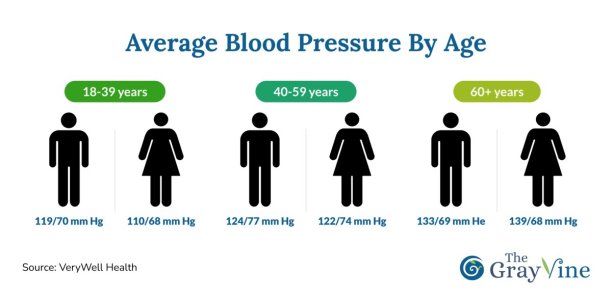 Average Blood Pressure by Age.jpg