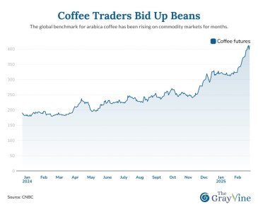 Coffee traders bid up beans.jpg