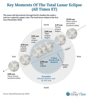 Key moments of the total lunar eclipse (All times ET).jpg