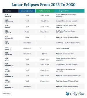 Lunar eclipses from 2025 to 2030.jpg