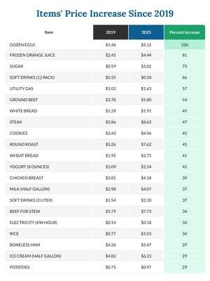 compressed-Items' price increase since 2019.jpeg