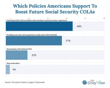 Which policies Americans support to boost future Social Security COLAs.jpg